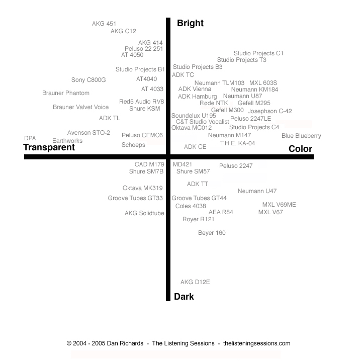 Comparacao de Microfones